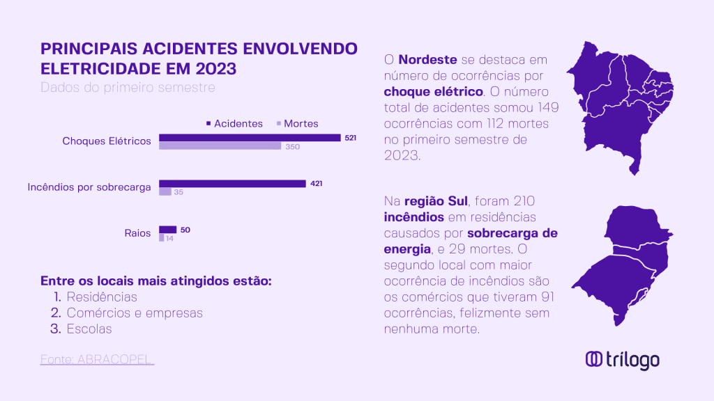 dados sobre problemas elétricos no brasil em 2023