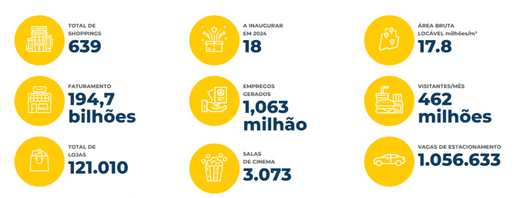 imagem com dados sobre a atuação dos shoppings no Brasil.