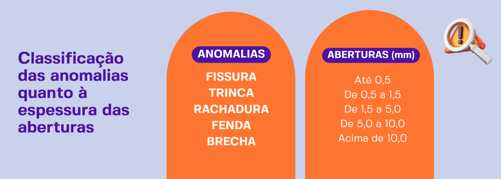 especificações de tamanho da falha estrutural relacionadas a fissuras, trincas, rachaduras, fendas e brechas. 