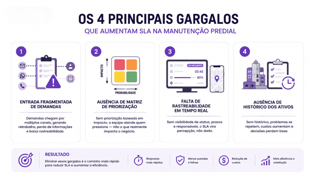 4 gargalos que impedem a redução do SLA em empresas de manutenção
